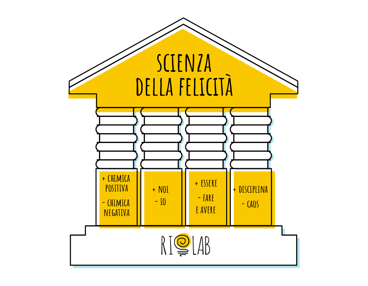pilastri-bambino-eulab-scienzadellafelicità-laboratoriodellafelicità-laboratorio-della-felicità-scienza-della-felicità-rilab-rilaboriamo-ri-lab